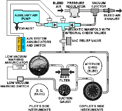A schematic view of Aero Twin, Inc's Stand-by Vacuum System for Cessna 208 series aircraft